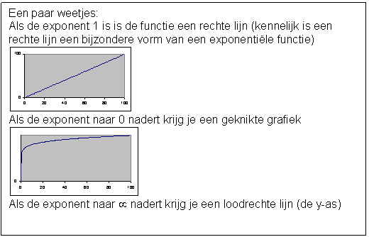 Tekstvak: Een paar weetjes:
Als de exponent 1 is is de functie een rechte lijn (kennelijk is een rechte lijn een bijzondere vorm van een exponentile functie)
 
Als de exponent naar 0 nadert krijg je een geknikte grafiek
 
Als de exponent naar  nadert krijg je een loodrechte lijn (de y-as)

